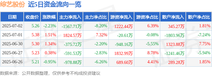 股票行情快报：综艺股份（600770）7月2日主力资金净卖出1567.71万元