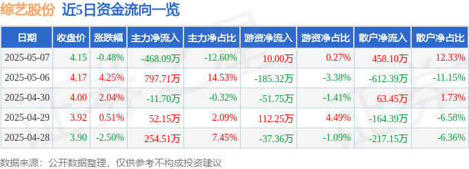 股票行情快报：综艺股份（600770）5月7日主力资金净卖出468.09万元