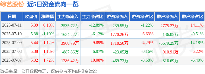 股票行情快报：综艺股份（600770）7月11日主力资金净卖出2535.72万元
