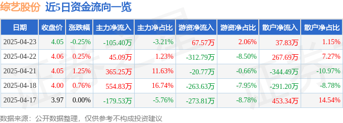 股票行情快报：综艺股份（600770）4月23日主力资金净卖出105.40万元