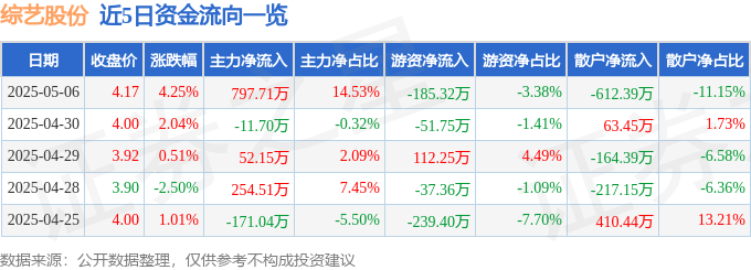 股票行情快报：综艺股份（600770）5月6日主力资金净买入797.71万元