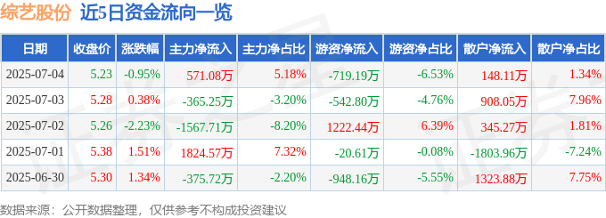 股票行情快报：综艺股份（600770）7月4日主力资金净买入571.08万元