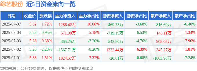 股票行情快报：综艺股份（600770）7月7日主力资金净买入1286.42万元