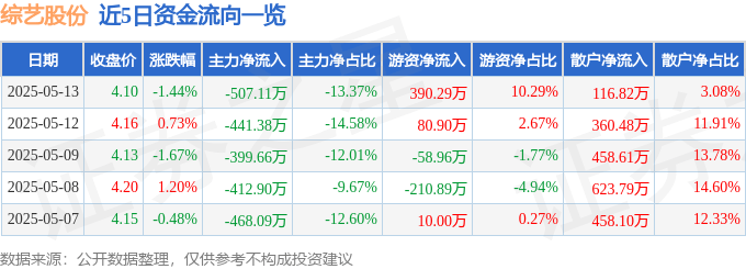 股票行情快报：综艺股份（600770）5月13日主力资金净卖出507.11万元