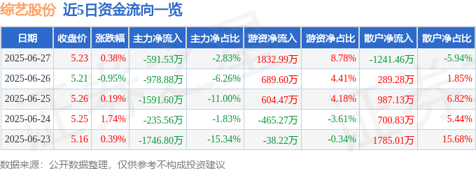 股票行情快报：综艺股份（600770）6月27日主力资金净卖出591.53万元