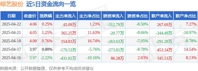 股票行情快报：综艺股份（600770）4月22日主力资金净买入45.09万元