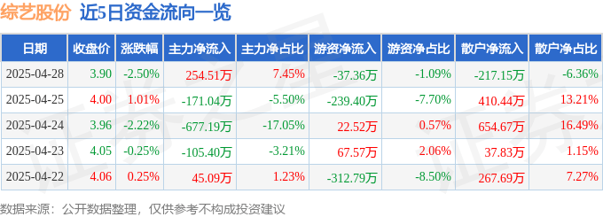 股票行情快报：综艺股份（600770）4月28日主力资金净买入254.51万元