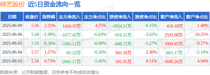 股票行情快报：综艺股份（600770）6月9日主力资金净买入1416.33万元
