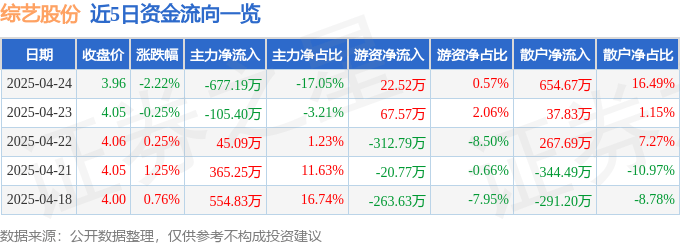 股票行情快报：综艺股份（600770）4月24日主力资金净卖出677.19万元