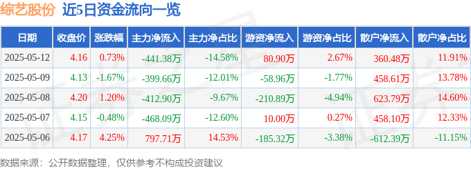 股票行情快报：综艺股份（600770）5月12日主力资金净卖出441.38万元