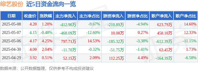 股票行情快报：综艺股份（600770）5月8日主力资金净卖出412.90万元
