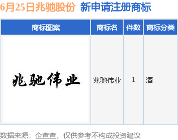 兆驰股份新提交“兆驰伟业”商标注册申请