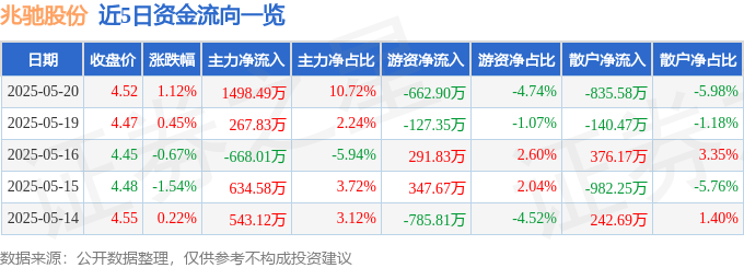 股票行情快报：兆驰股份（002429）5月20日主力资金净买入1498.49万元