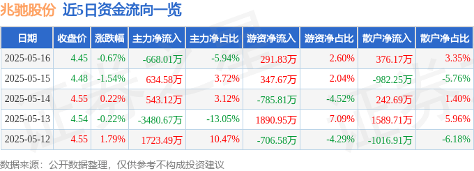 股票行情快报：兆驰股份（002429）5月16日主力资金净卖出668.01万元