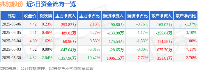 股票行情快报：兆驰股份（002429）6月6日主力资金净买入253.82万元