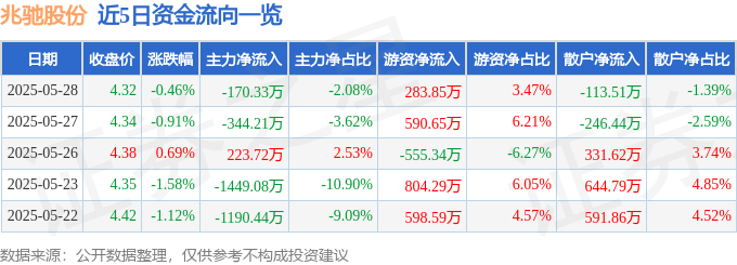股票行情快报：兆驰股份（002429）5月28日主力资金净卖出170.33万元