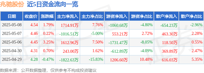 股票行情快报：兆驰股份（002429）5月8日主力资金净买入1714.91万元