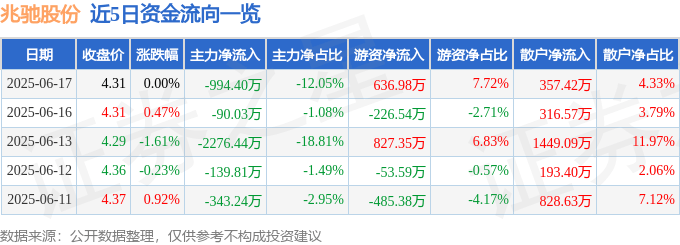股票行情快报：兆驰股份（002429）6月17日主力资金净卖出994.40万元