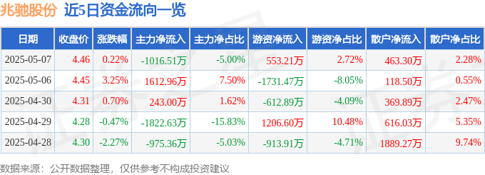 股票行情快报：兆驰股份（002429）5月7日主力资金净卖出1016.51万元