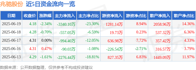 股票行情快报：兆驰股份（002429）6月19日主力资金净卖出3340.10万元