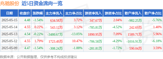 股票行情快报：兆驰股份（002429）5月15日主力资金净买入634.58万元