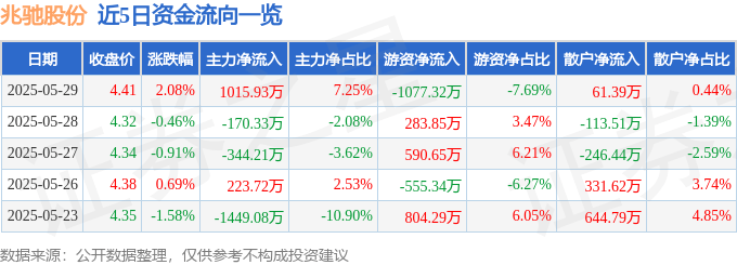 股票行情快报：兆驰股份（002429）5月29日主力资金净买入1015.93万元