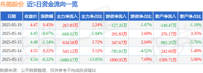 股票行情快报：兆驰股份（002429）5月19日主力资金净买入267.83万元
