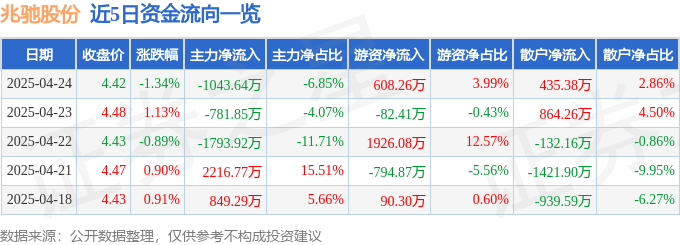 股票行情快报：兆驰股份（002429）4月24日主力资金净卖出1043.64万元