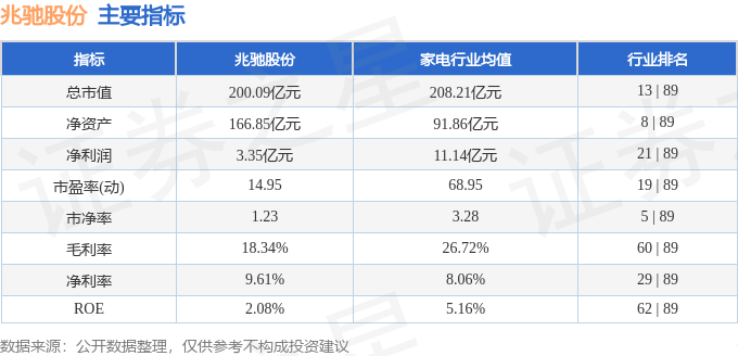 股票行情快报：兆驰股份（002429）4月24日主力资金净卖出1043.64万元