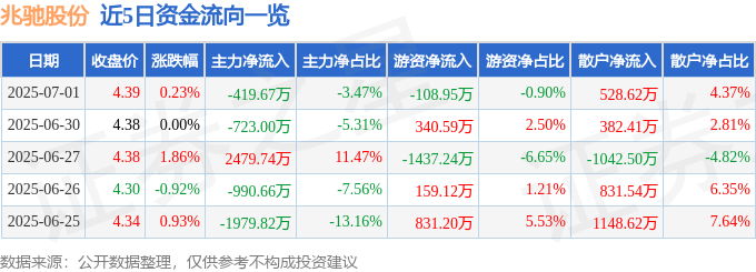 股票行情快报：兆驰股份（002429）7月1日主力资金净卖出419.67万元