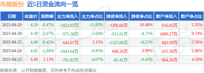 股票行情快报：兆驰股份（002429）4月29日主力资金净卖出1822.63万元