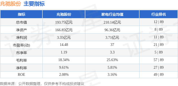 股票行情快报：兆驰股份（002429）4月29日主力资金净卖出1822.63万元
