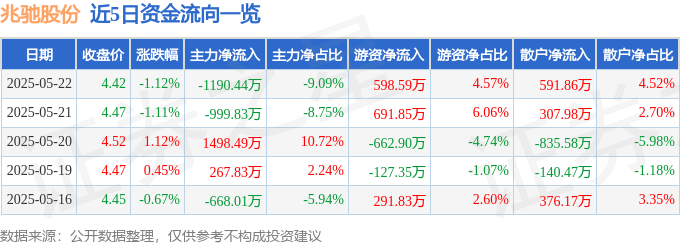 股票行情快报：兆驰股份（002429）5月22日主力资金净卖出1190.44万元