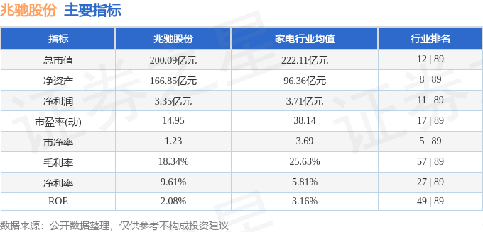 股票行情快报：兆驰股份（002429）5月22日主力资金净卖出1190.44万元