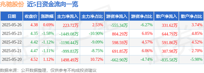股票行情快报：兆驰股份（002429）5月26日主力资金净买入223.72万元