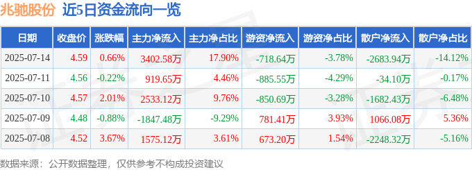股票行情快报：兆驰股份（002429）7月14日主力资金净买入3402.58万元