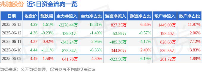 股票行情快报：兆驰股份（002429）6月13日主力资金净卖出2276.44万元