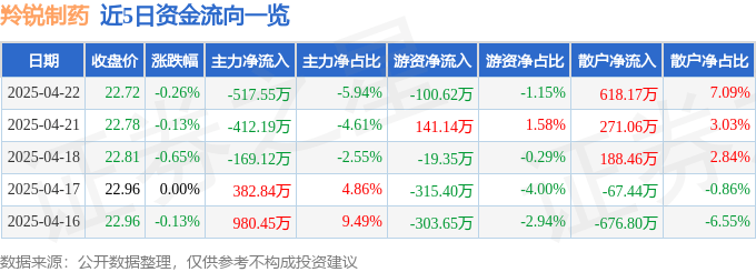 股票行情快报：羚锐制药（600285）4月22日主力资金净卖出517.55万元
