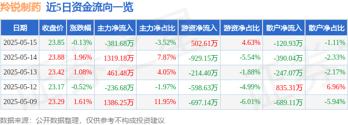 股票行情快报：羚锐制药（600285）5月15日主力资金净卖出381.68万元