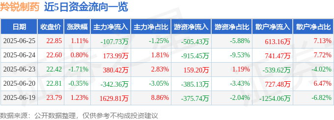 股票行情快报：羚锐制药（600285）6月25日主力资金净卖出107.73万元