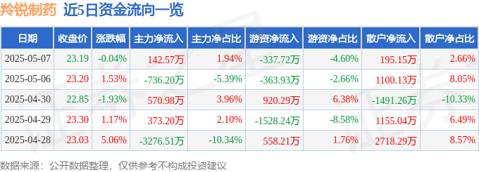 股票行情快报：羚锐制药（600285）5月7日主力资金净买入142.57万元