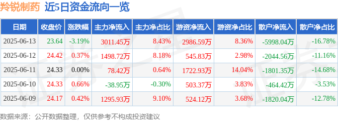 股票行情快报：羚锐制药（600285）6月13日主力资金净买入3011.45万元
