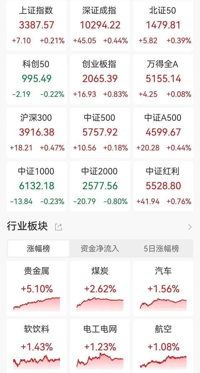ETF收评|A股三大指数集体上涨， 国际金价午后继续拉升，黄金股ETF涨4.85%，黄金股票ETF基金、黄金股ETF基金、黄金股票ETF涨超4%