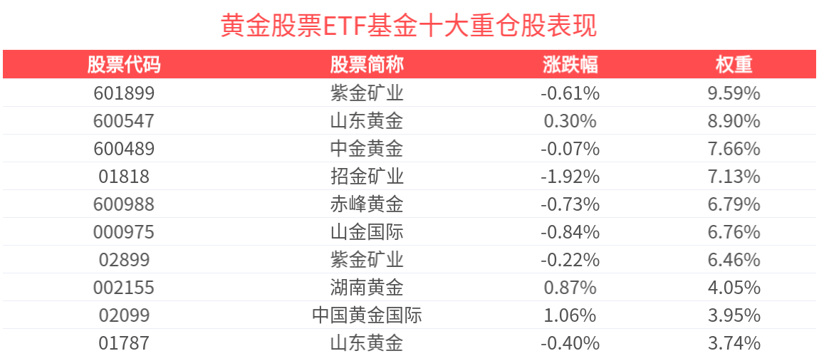 黄金价值或将加快重估，黄金股票ETF基金(159322)盘中交投活跃，备受资金关注