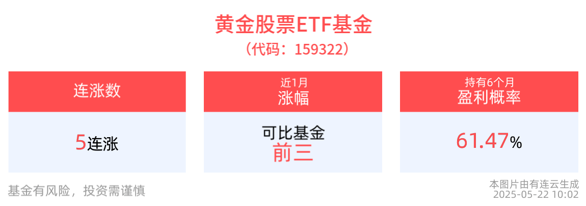黄金股票ETF基金(159322)冲击5连涨，世界黄金协会：将黄金看作一项可以提供长期回报率的战略资产