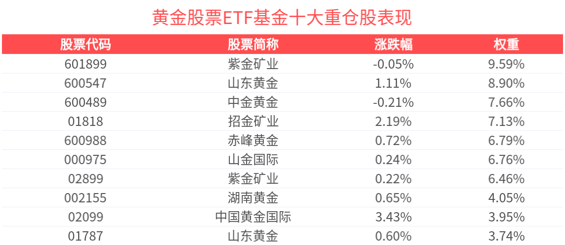 黄金股票ETF基金(159322)冲击5连涨，世界黄金协会：将黄金看作一项可以提供长期回报率的战略资产