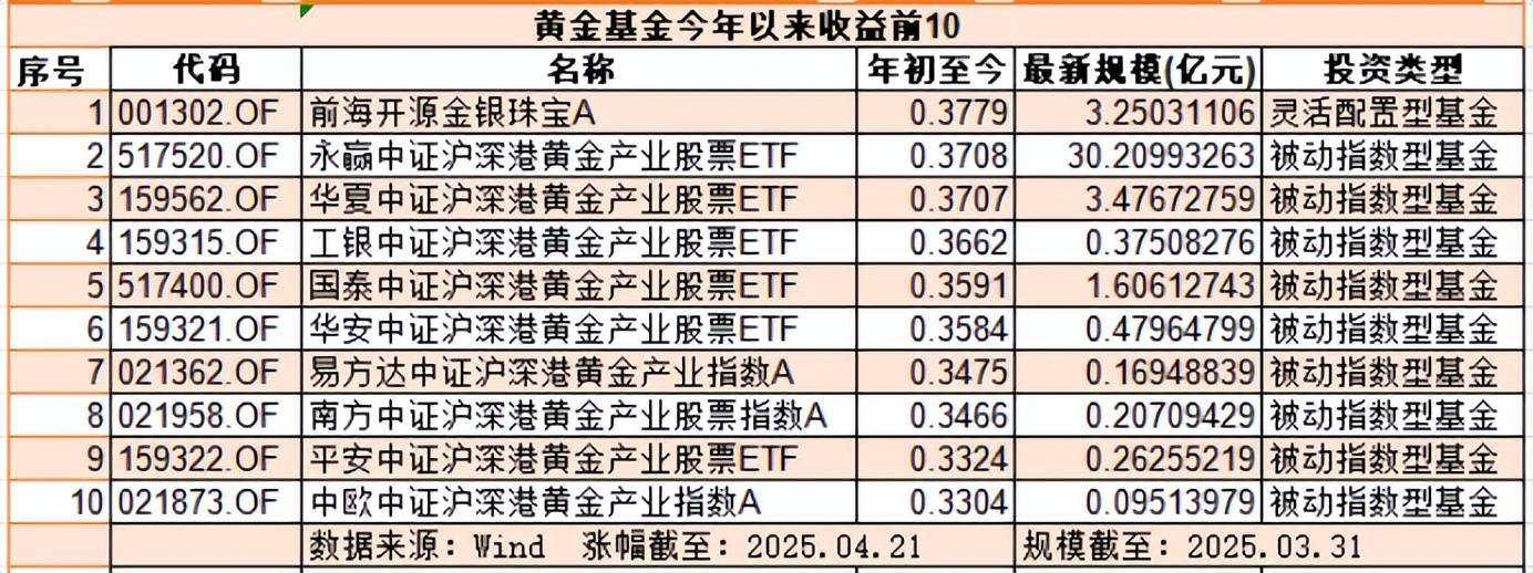 复盘今年黄金牛市：商品型基金秒杀股票型ETF？