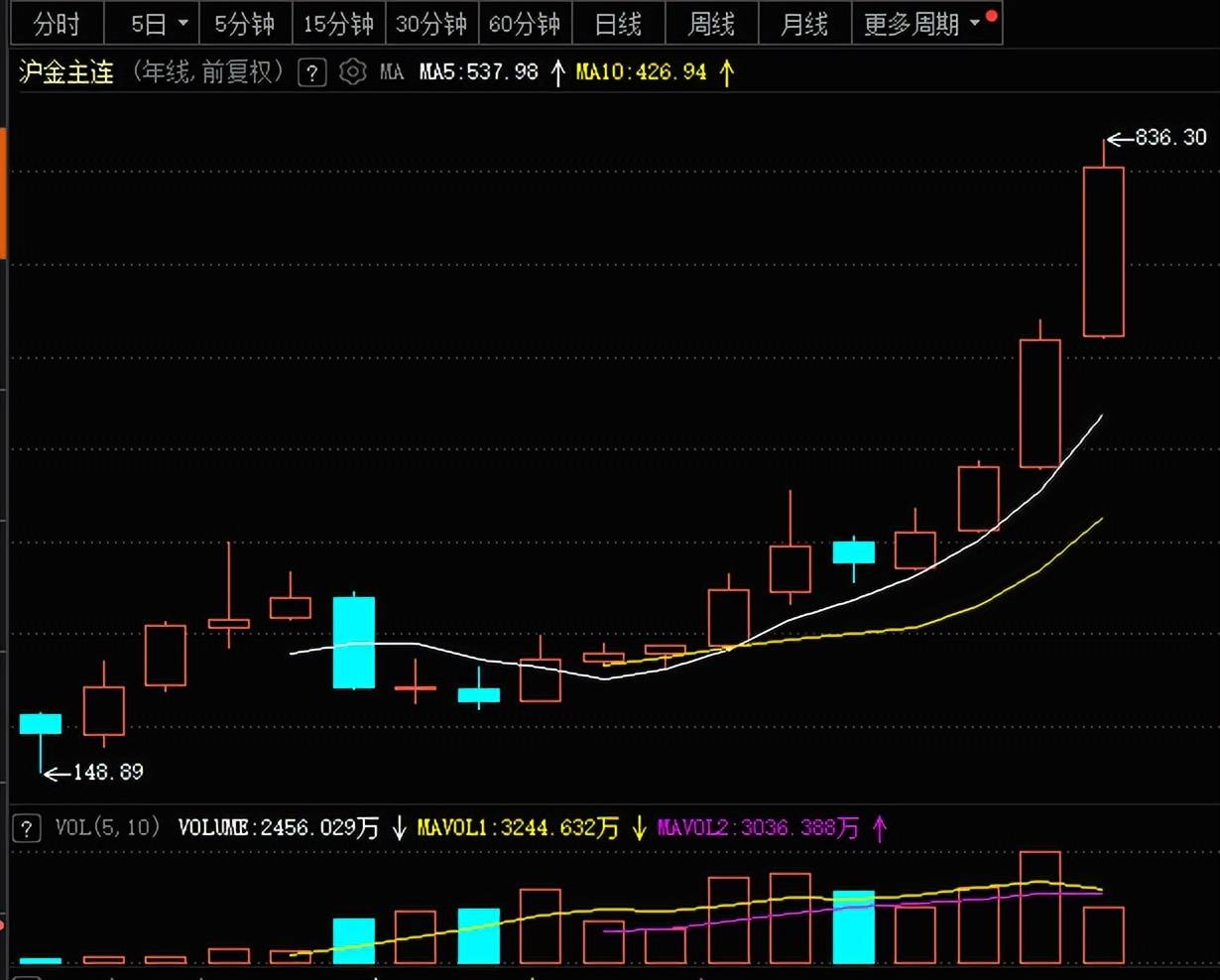 复盘今年黄金牛市：商品型基金秒杀股票型ETF？