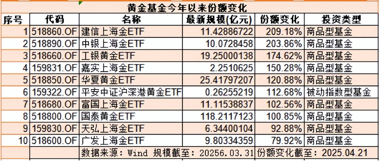 复盘今年黄金牛市：商品型基金秒杀股票型ETF？