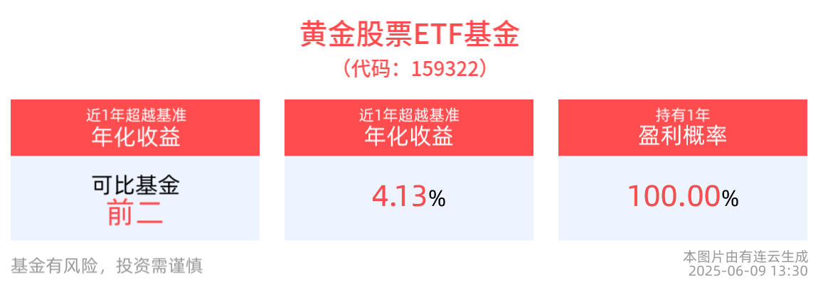 央行连续7个月增持黄金！黄金股票ETF基金(159322)盘中交投高度活跃，配置机遇备受关注